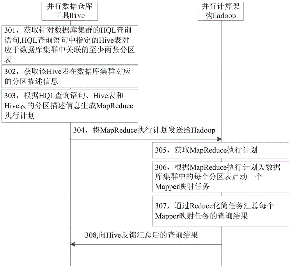 Data query method, device and system