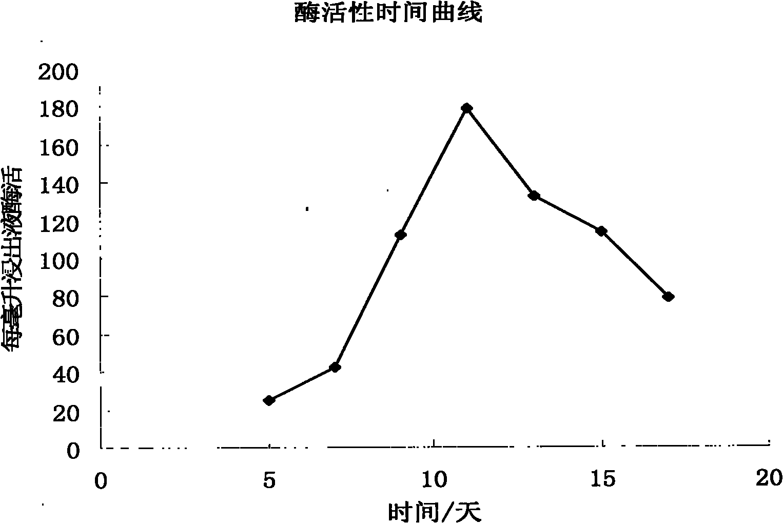 Fungus strain irpex iacteus for producing laccase, and culturing method and application thereof
