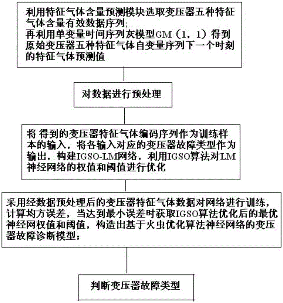 Transformer fault diagnosis method based on gray fuzzy firefly algorithm optimization