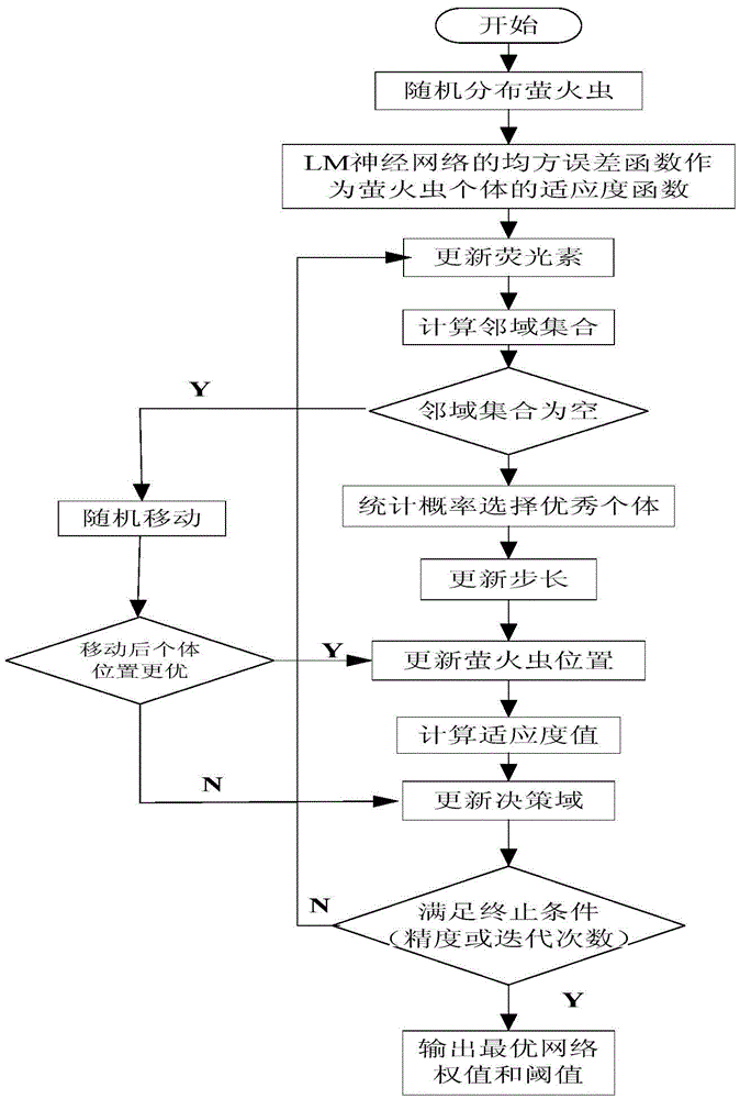 Transformer fault diagnosis method based on gray fuzzy firefly algorithm optimization