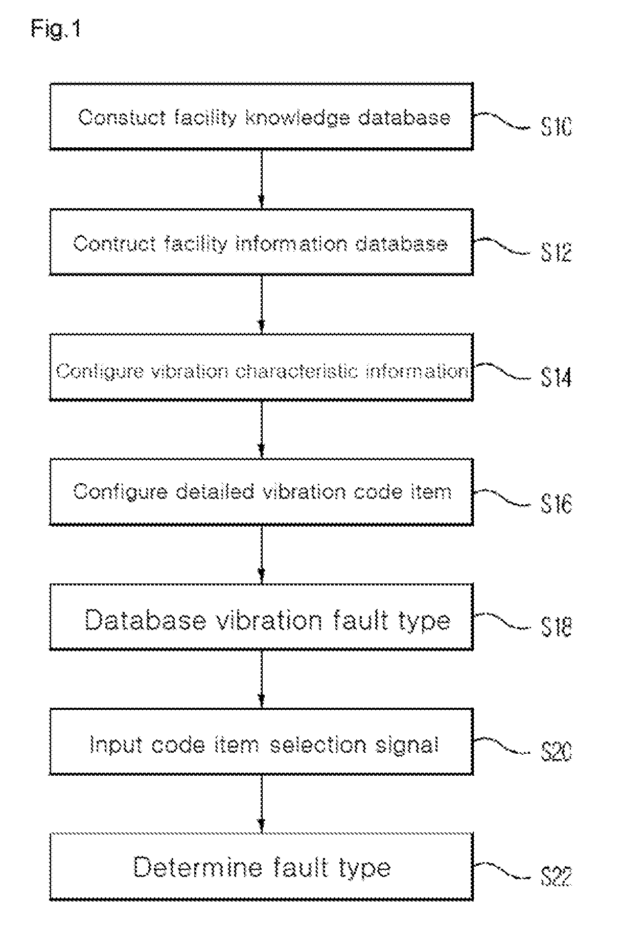 Method for diagnosing fault of facilities using vibration characteristic