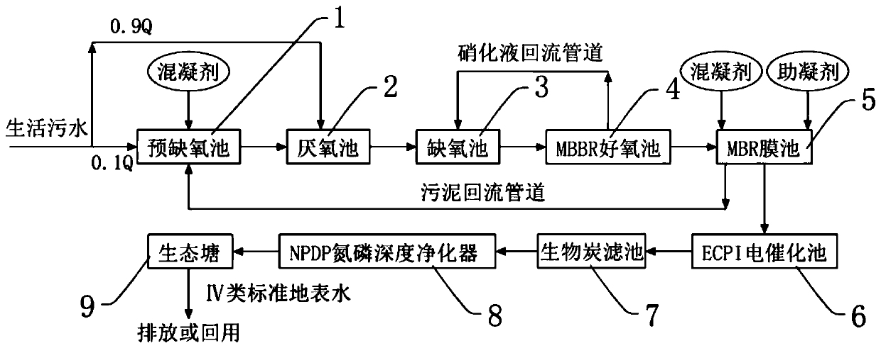 Treatment technology and equipment for sewage of IV-type standard surface water