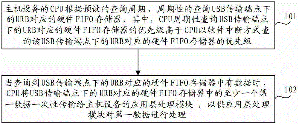 Universal serial bus transmission control method and host device