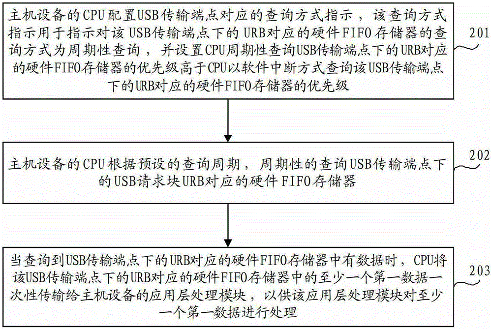 Universal serial bus transmission control method and host device