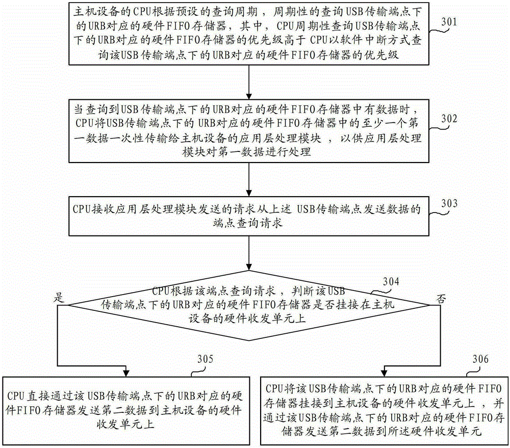 Universal serial bus transmission control method and host device