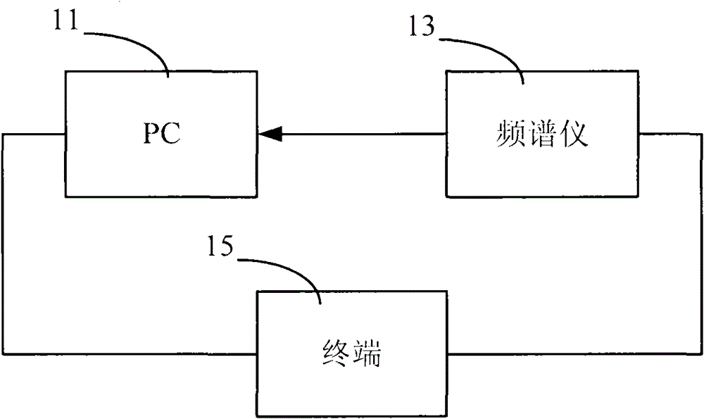 System and method for calibrating terminal APC (Automatic Power Control) automatic production