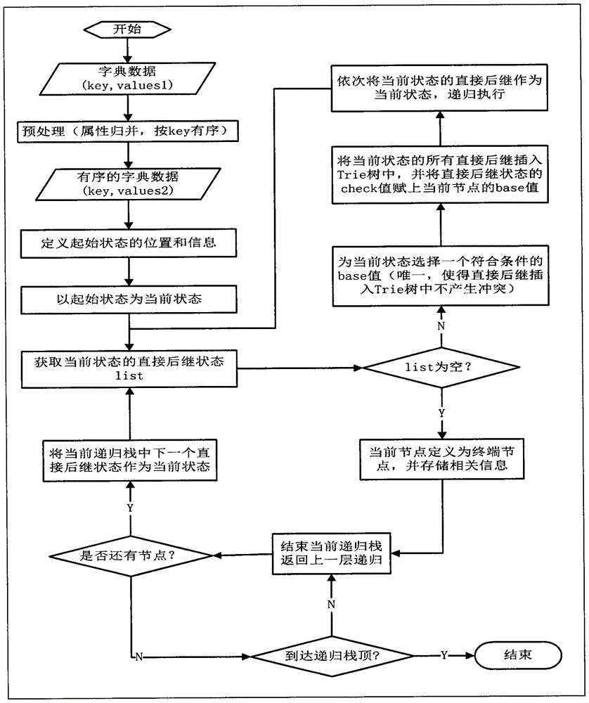 A dictionary storage management method based on one-dimensional linear space to realize trie tree