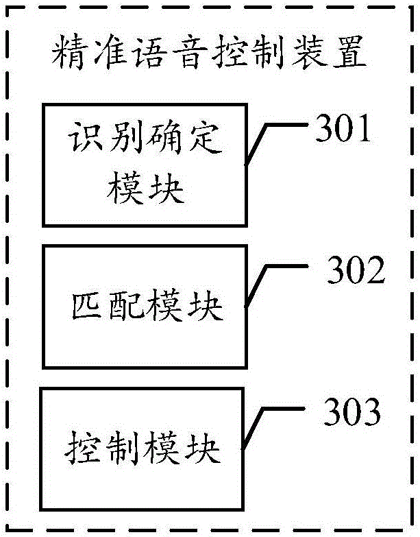 Precise voice control method and device