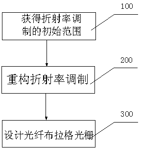 Reversal design method of optical fibre Bragg grating based on mix optimization algorithm