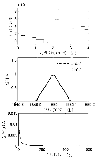 Reversal design method of optical fibre Bragg grating based on mix optimization algorithm