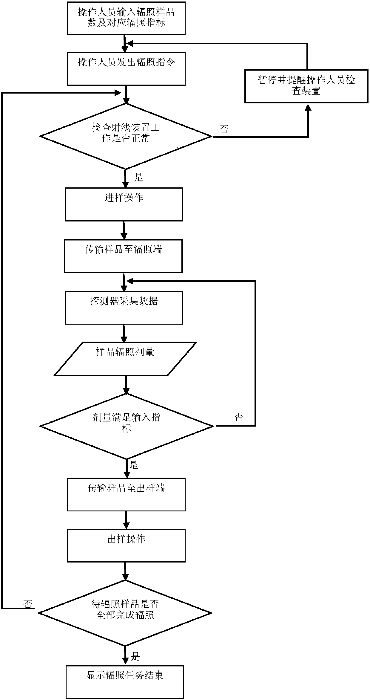 An automated item transfer device for irradiation operations