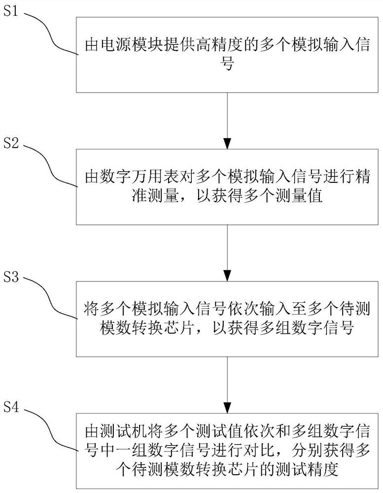 Testing device and testing method for high-precision analog-to-digital conversion chip