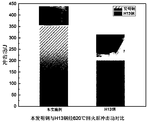 High-manganese low-chromium type hot work die steel and preparation method thereof