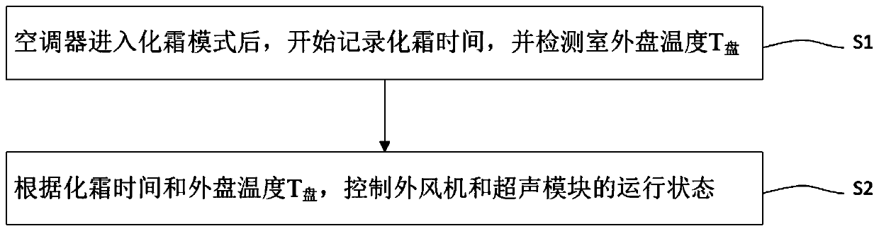 Control method and device for reducing frosting rate of condenser and air conditioner