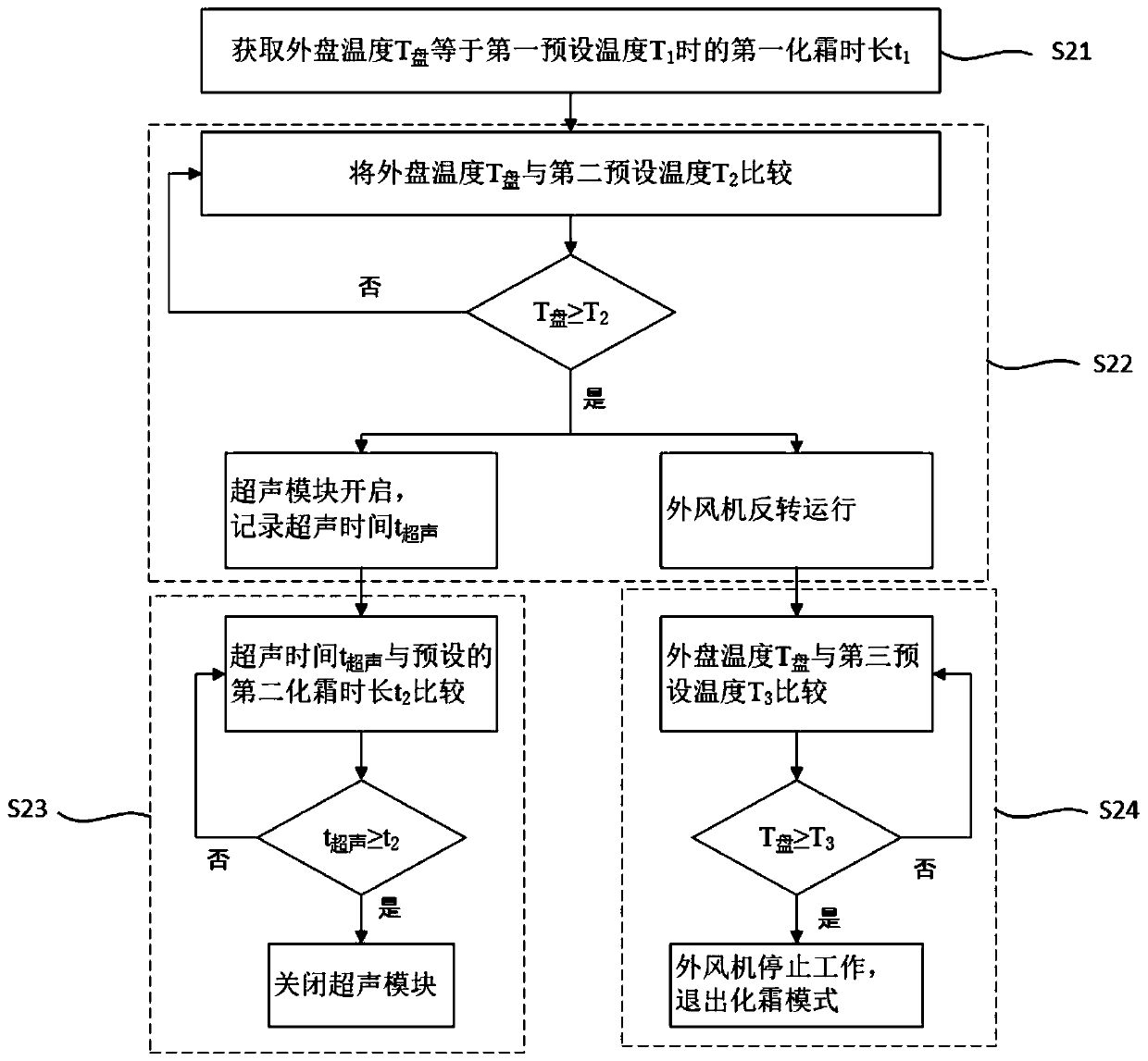 Control method and device for reducing frosting rate of condenser and air conditioner