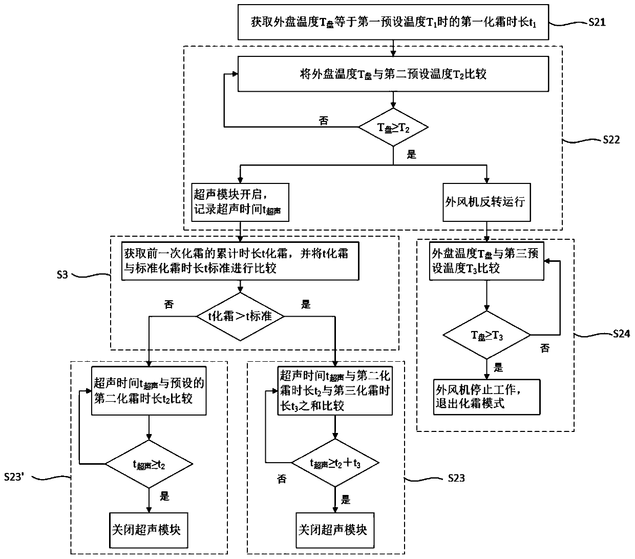 Control method and device for reducing frosting rate of condenser and air conditioner