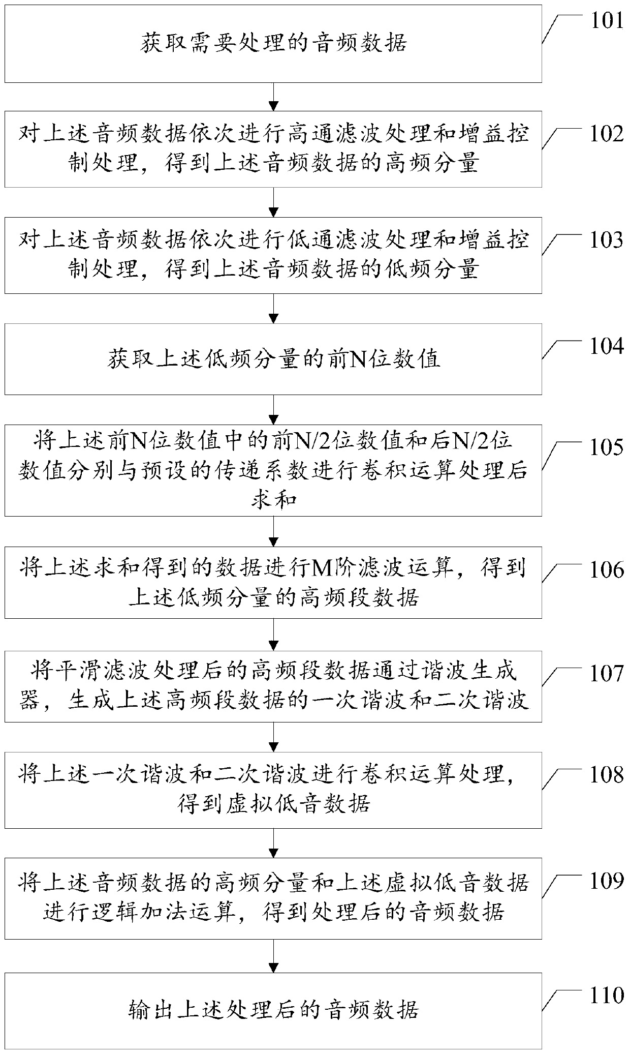 A kind of audio processing method and audio processing device