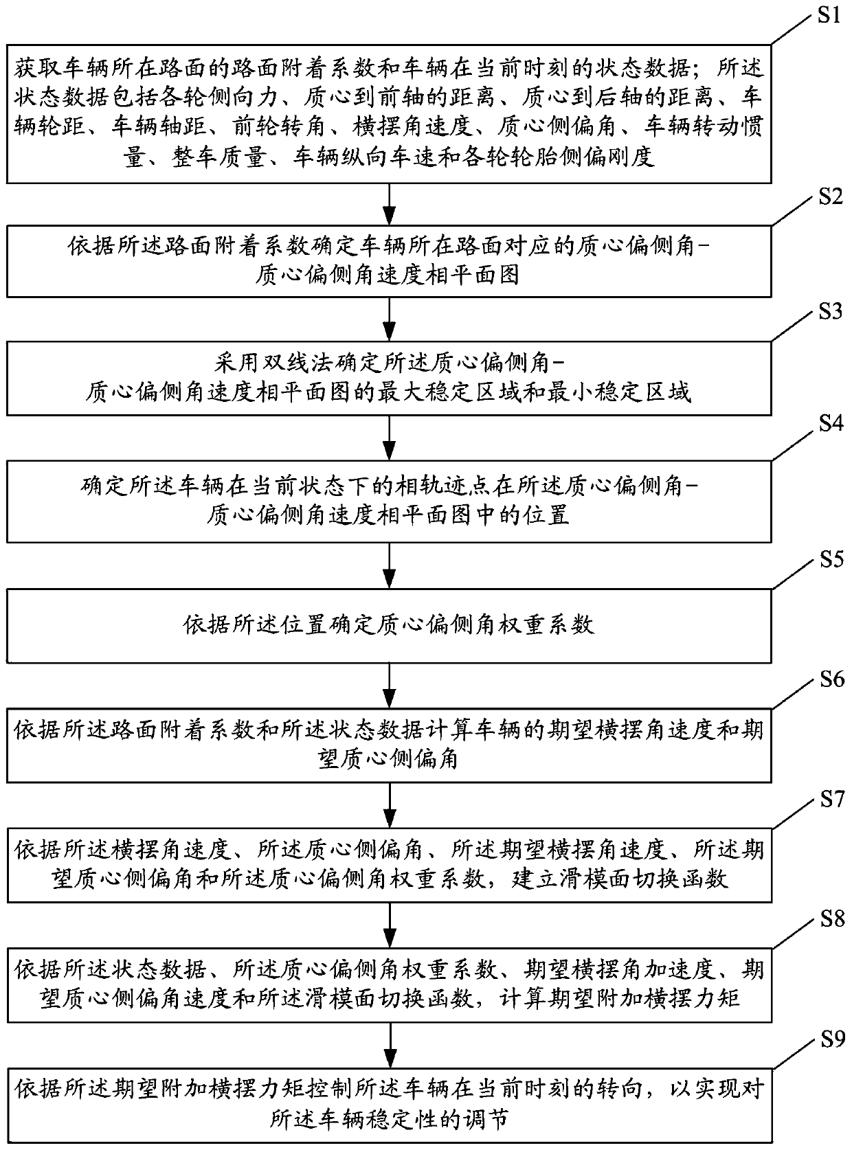 Distributed electric vehicle yaw stability control method and system