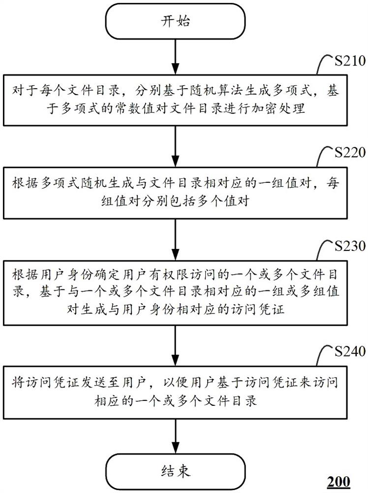 File access control method, file encryption method and computing device