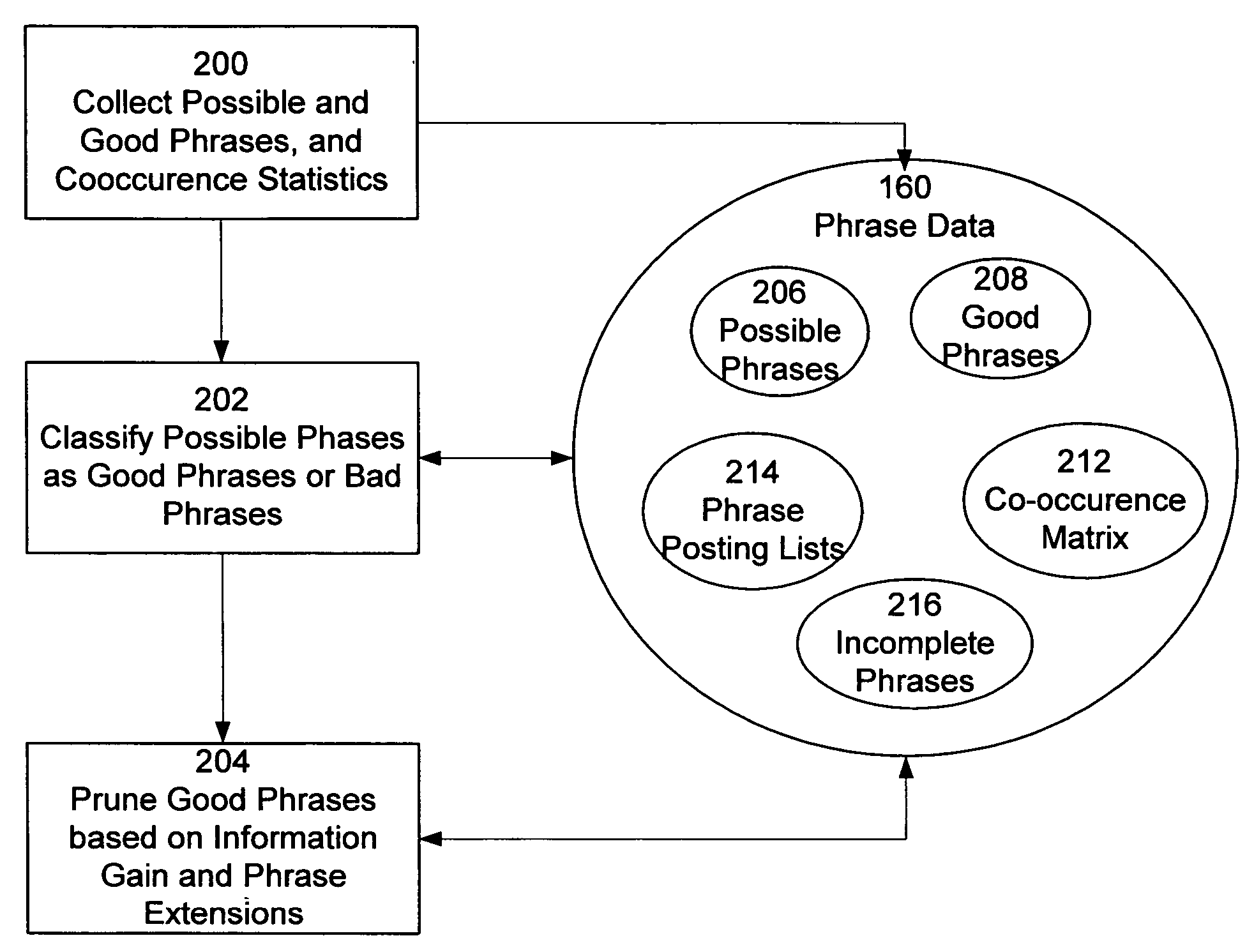 Phrase-based searching in an information retrieval system