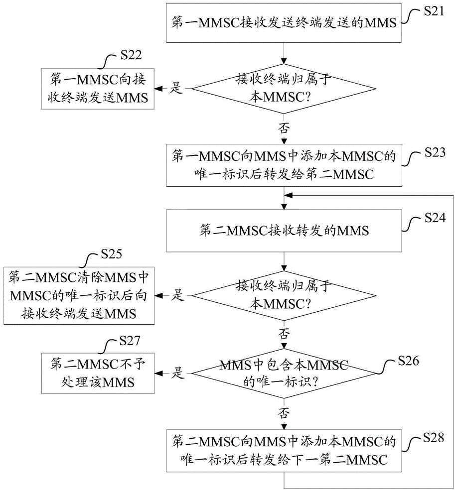 Method, system and apparatus for sending multimedia messaging service (MMS)