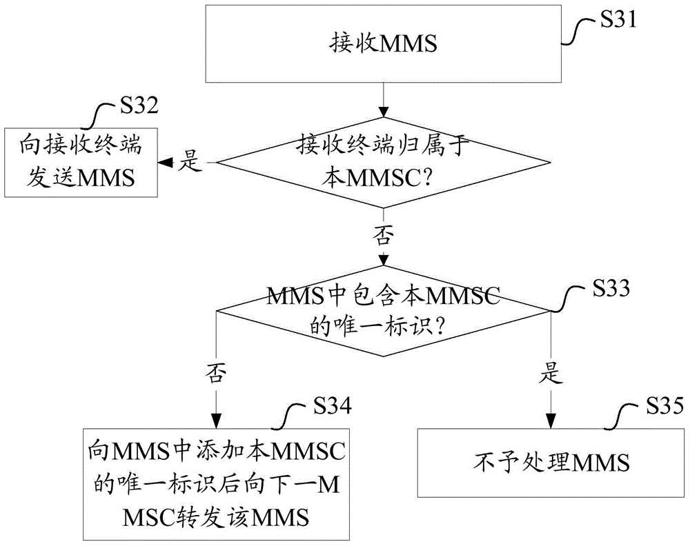 Method, system and apparatus for sending multimedia messaging service (MMS)