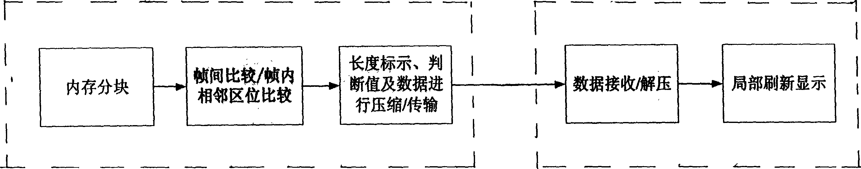 Remote display processing method based on server end/client end structure