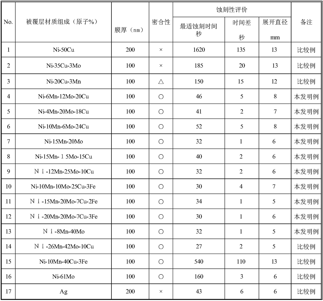 Laminated wiring film for electronic components and sputtering target for coating layer formation