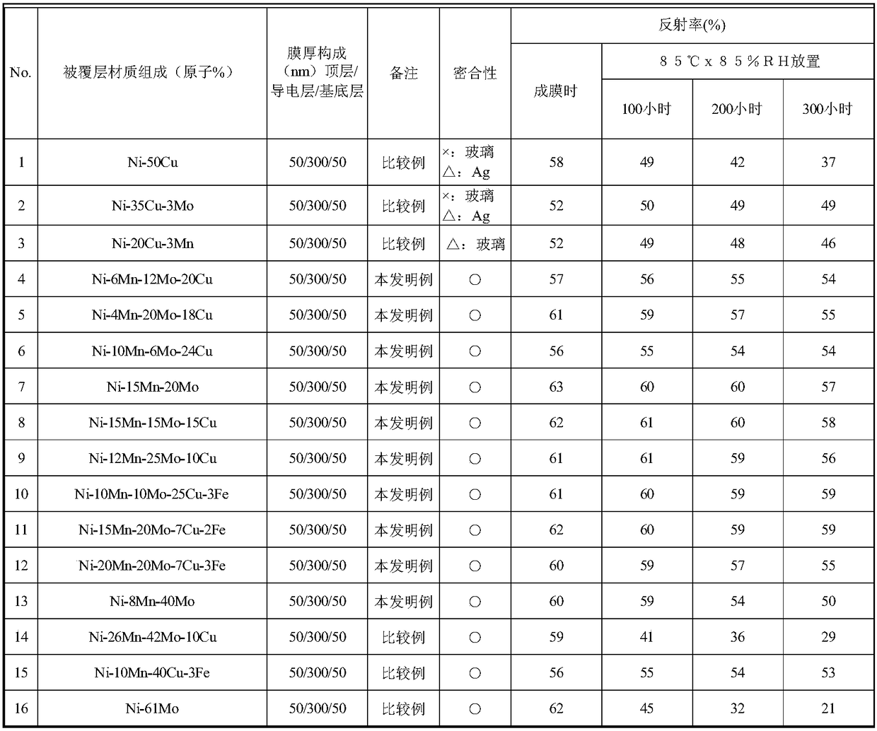 Laminated wiring film for electronic components and sputtering target for coating layer formation