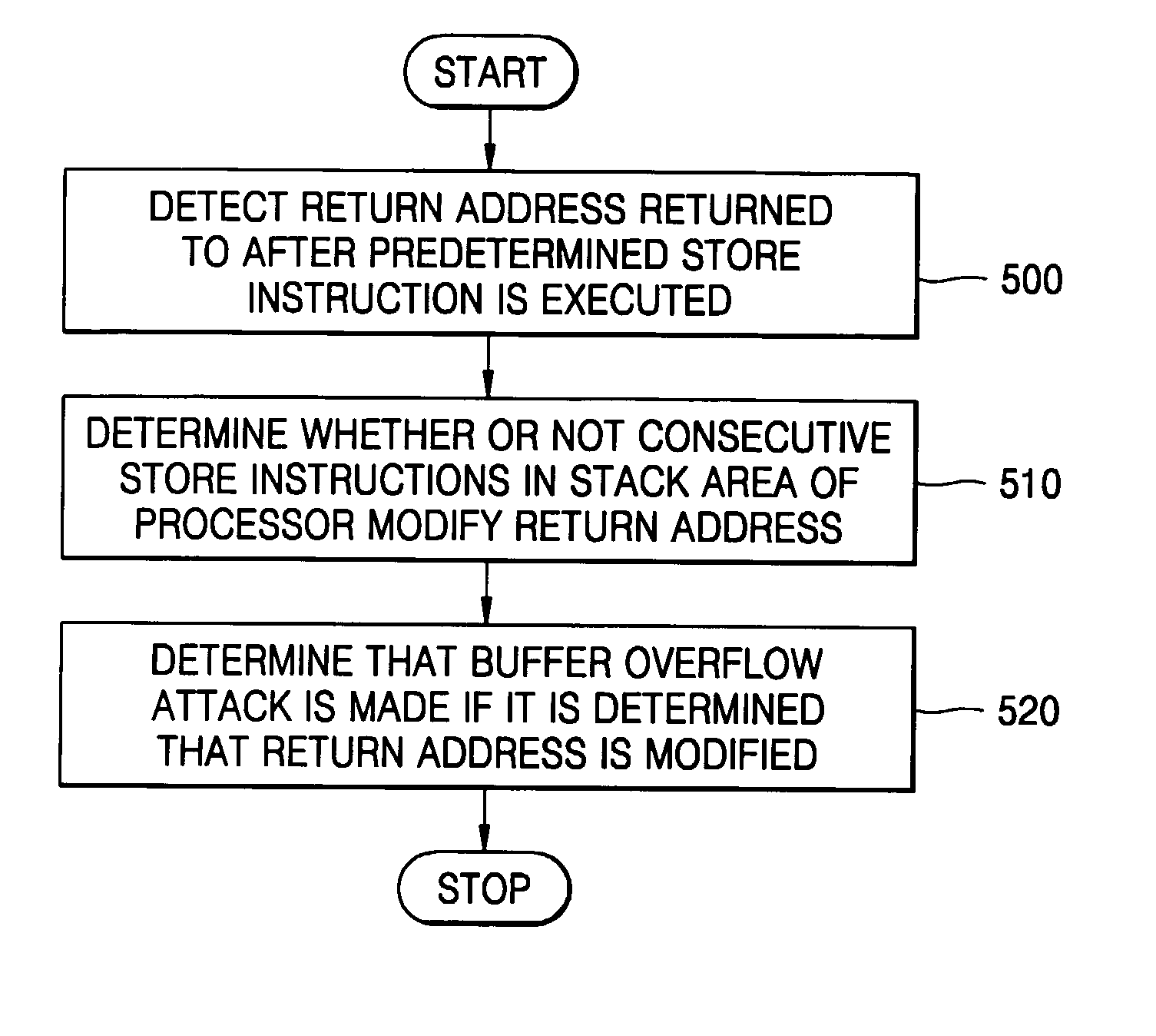 Method for sensing and recovery against buffer overflow attacks and apparatus thereof