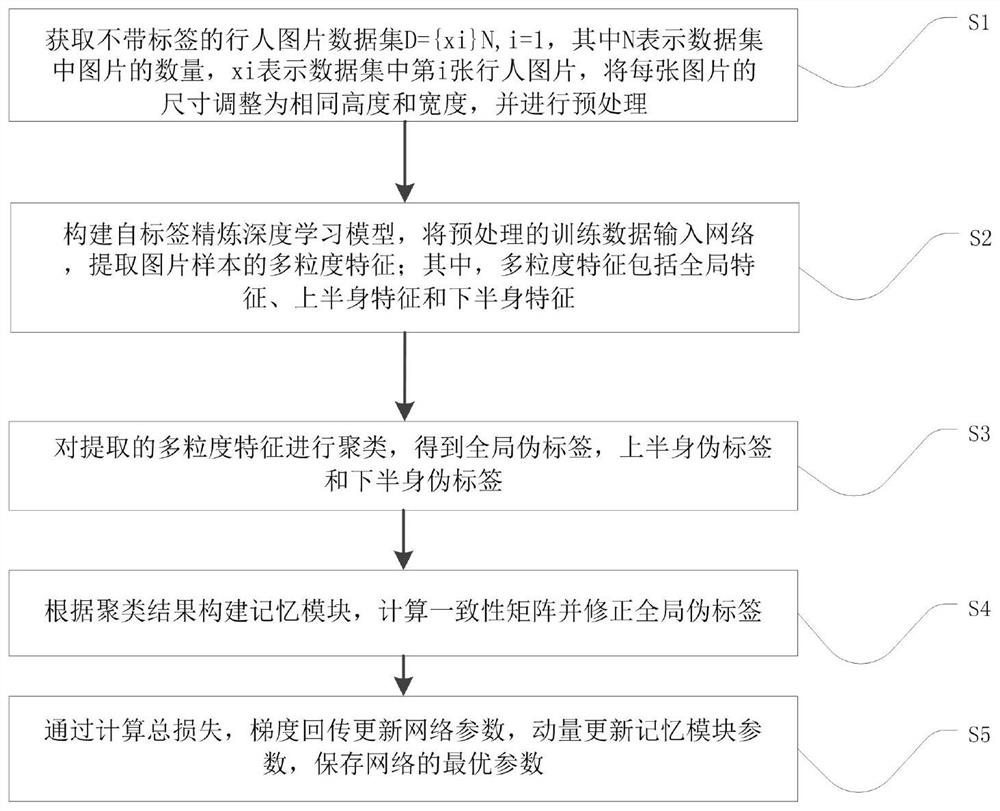 Unsupervised pedestrian re-identification method based on self-label refining deep learning model