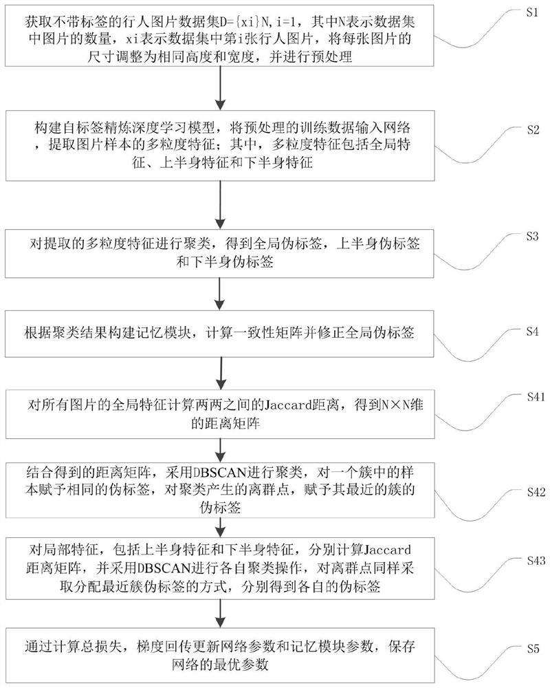 Unsupervised pedestrian re-identification method based on self-label refining deep learning model