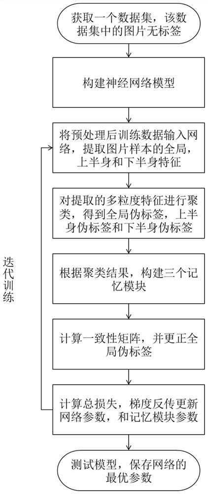 Unsupervised pedestrian re-identification method based on self-label refining deep learning model