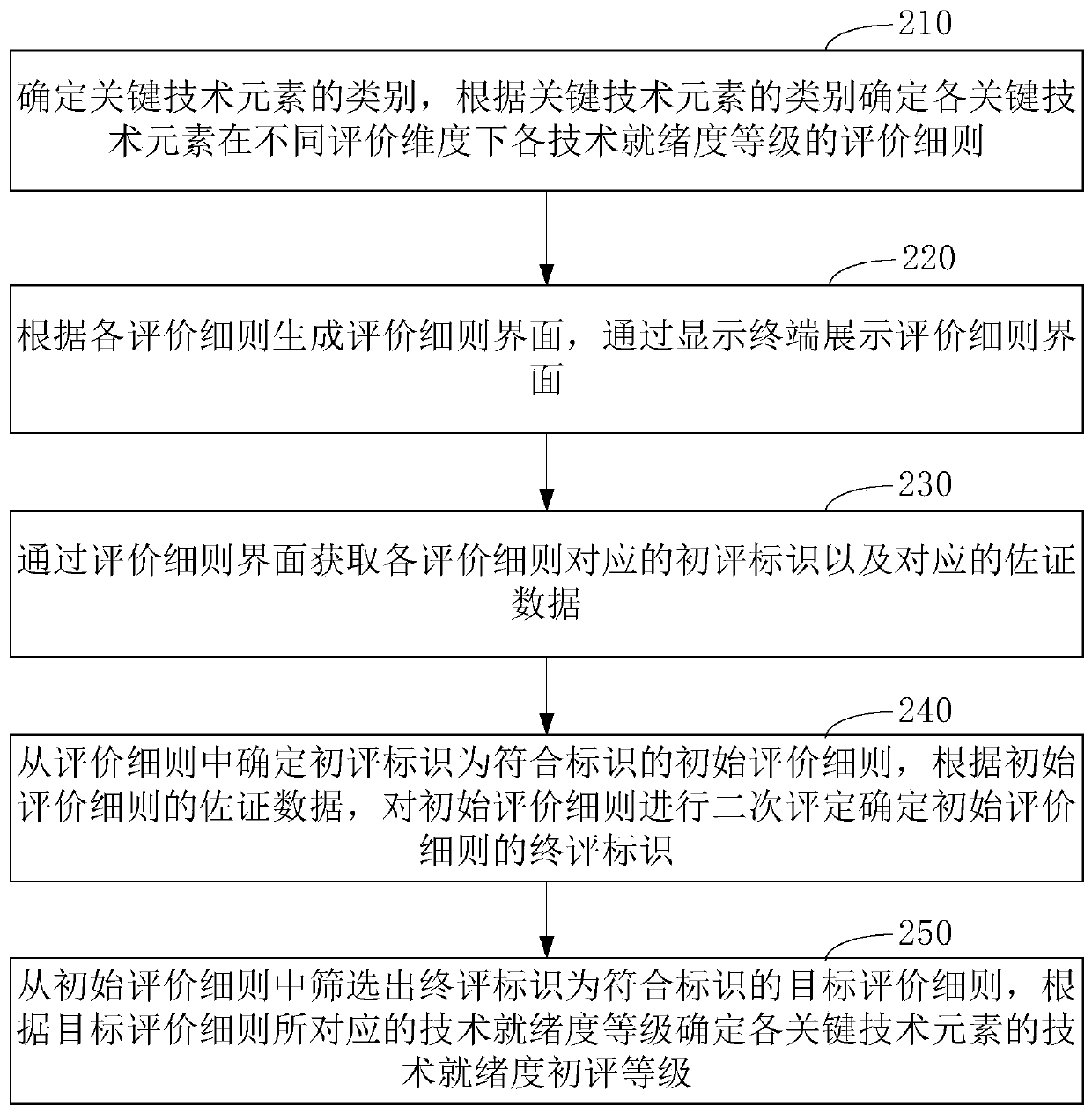 Project technology readiness obtaining method and device and storage medium