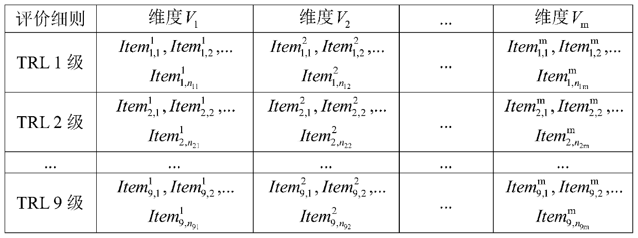 Project technology readiness obtaining method and device and storage medium