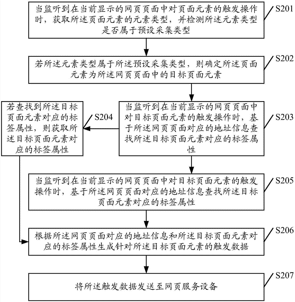 Data acquisition statistical method, and system, terminal and service equipment thereof