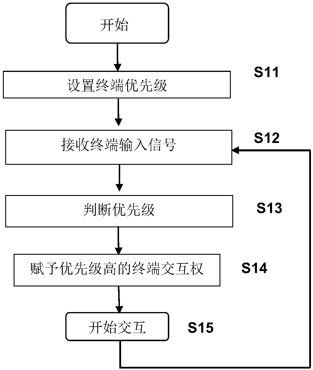 Method and system for at least two terminals to interact with the same content in server