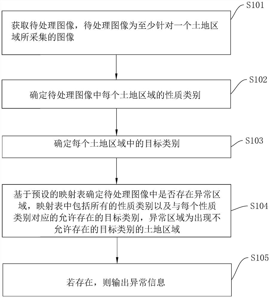 A detection method, device, electronic device and storage medium for illegal land