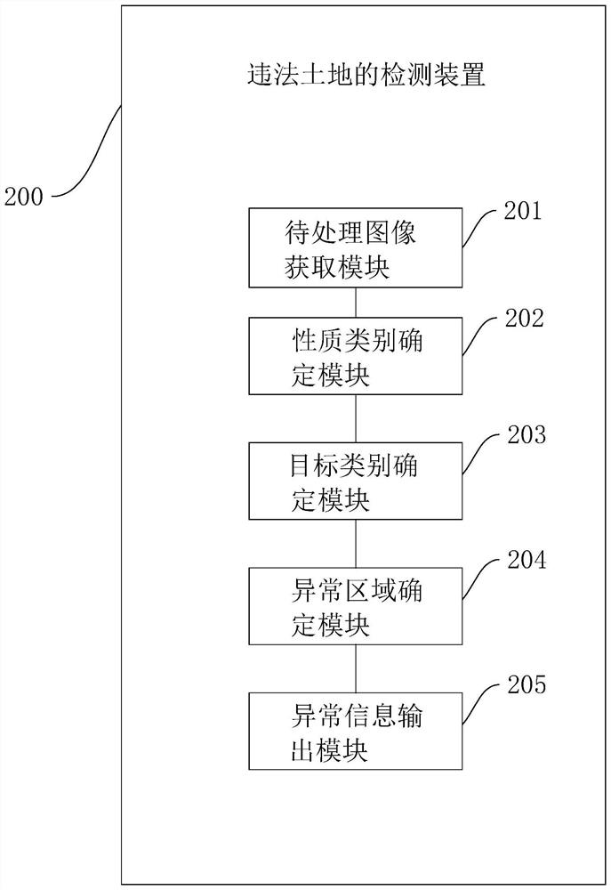 A detection method, device, electronic device and storage medium for illegal land