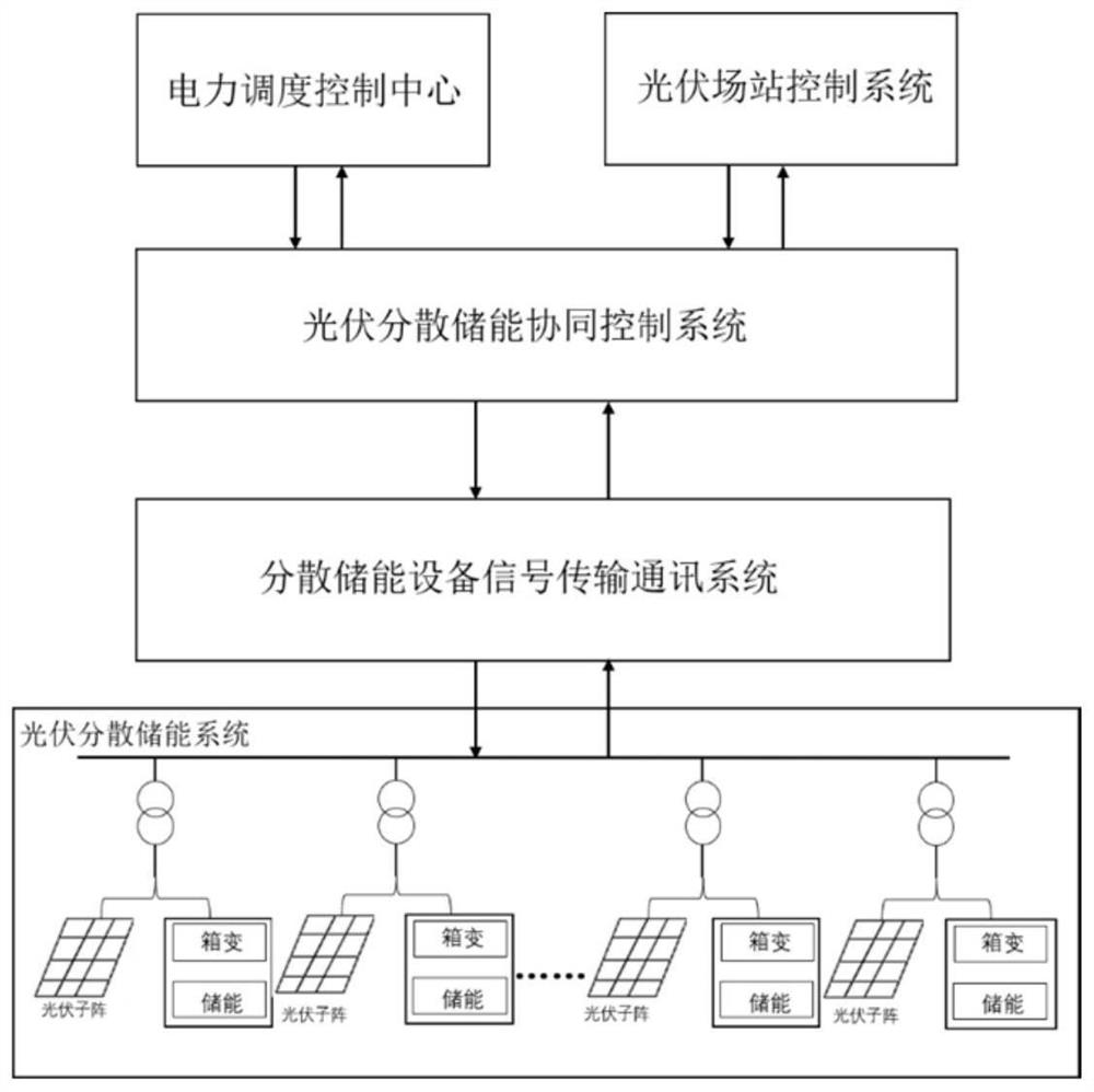 Distributed energy storage system based on photovoltaic station
