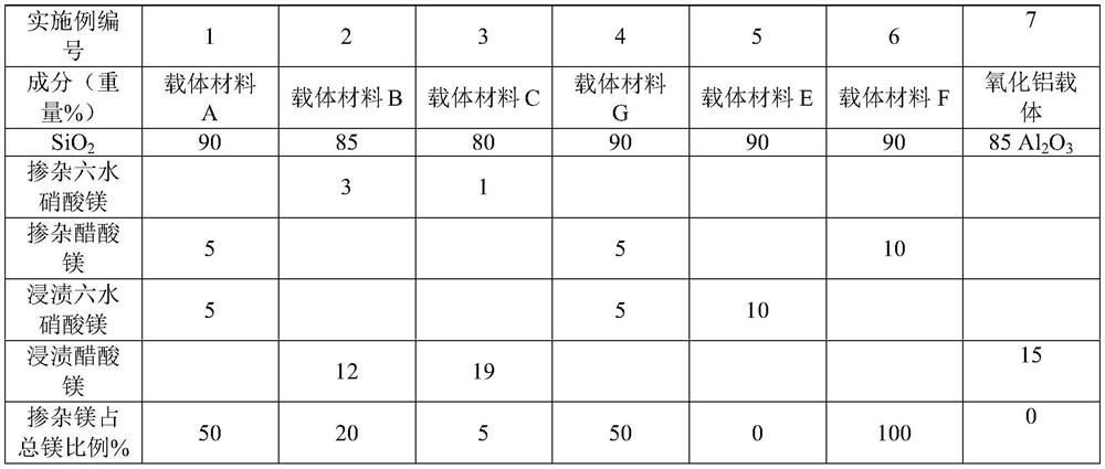 FCC method for reducing NO concentration in regenerated flue gas