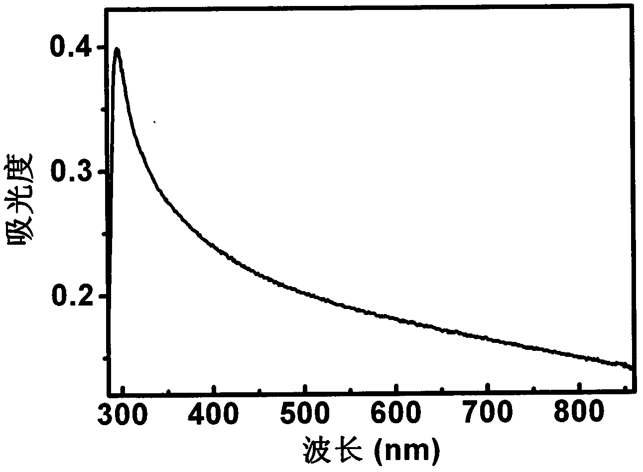 Azobenzene phi-phi stacked graphene photoresponse material and preparation method thereof