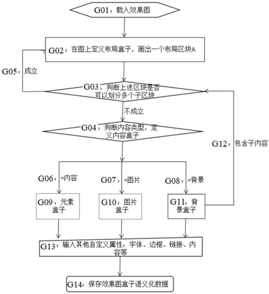 A Method for Automatically Converting Design Drawings into Web Pages Based on Box Model