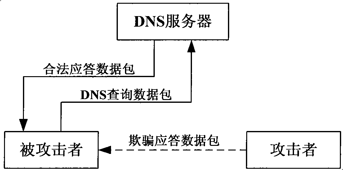 Method for solving IMS network DNS spoofing attack based on chaos encryption algorithm