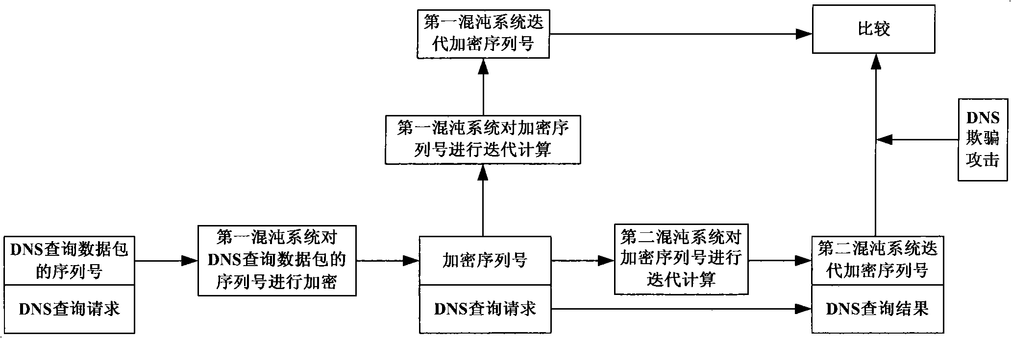 Method for solving IMS network DNS spoofing attack based on chaos encryption algorithm