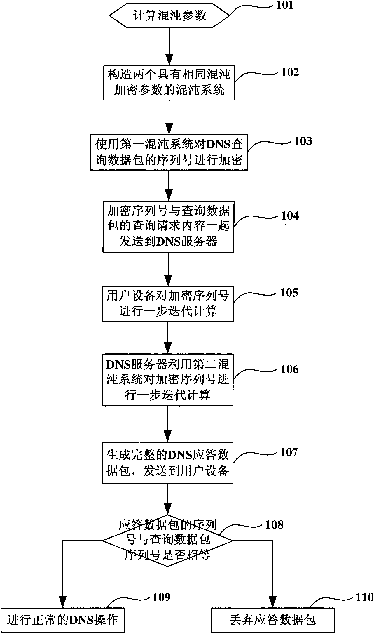 Method for solving IMS network DNS spoofing attack based on chaos encryption algorithm