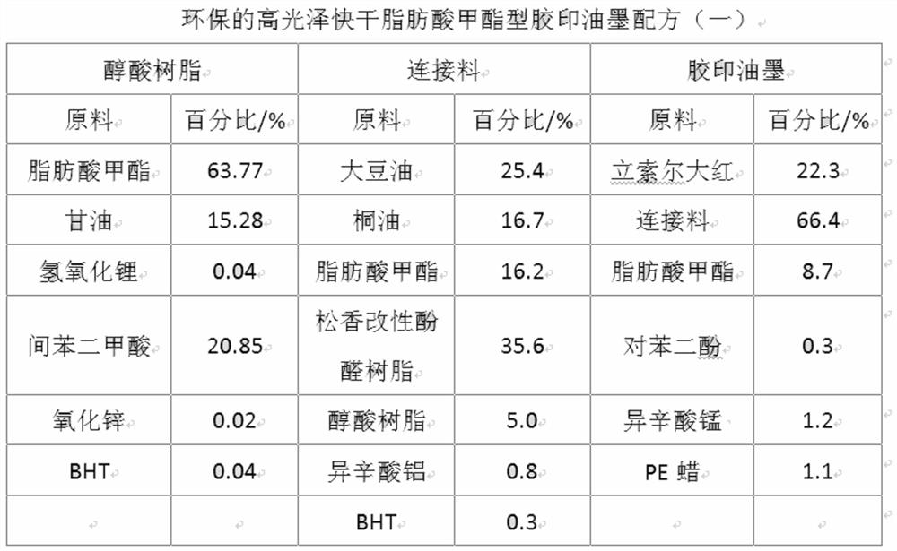 A kind of preparation method and application of sheet-fed offset printing ink with low voc content