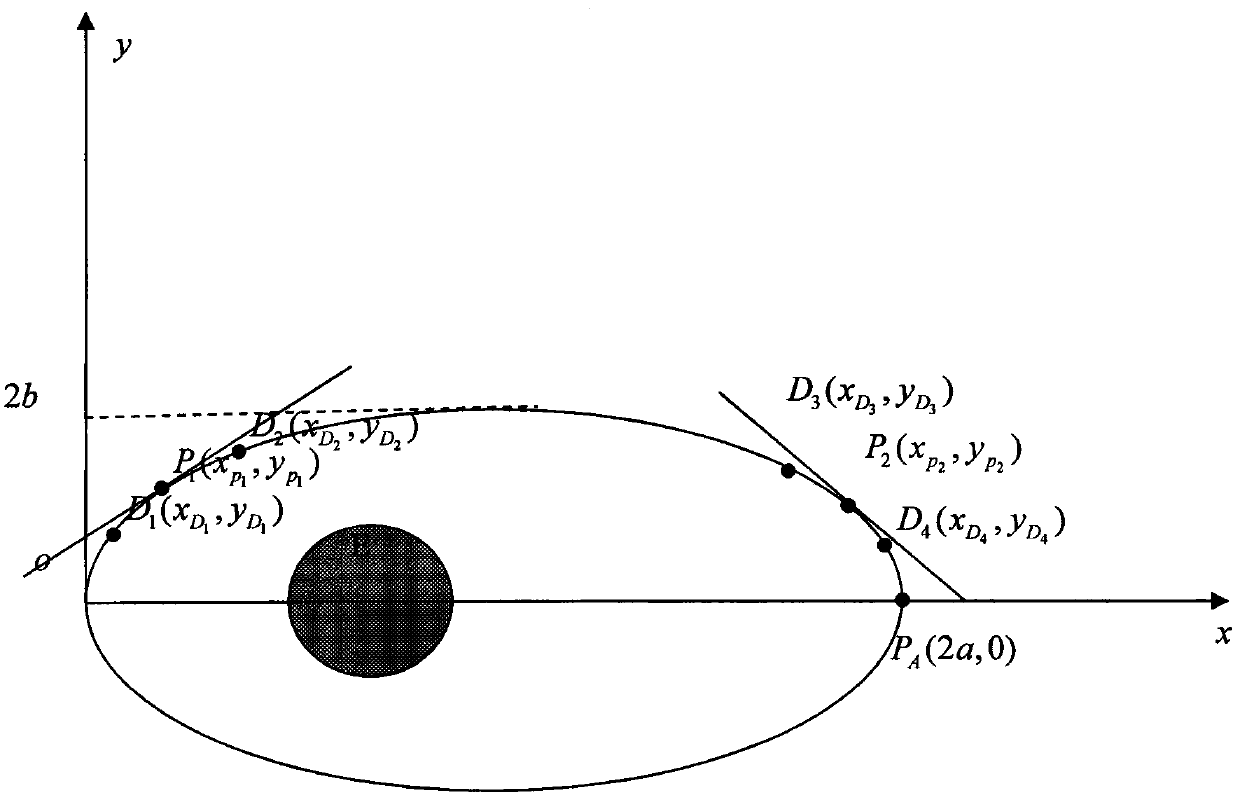 A Curvature Adaptive Orbit Drawing Method