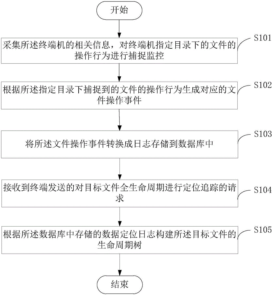 File tracking method, device and system