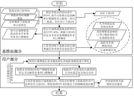 Area enhanced precision positioning service method suitable for large-scale users